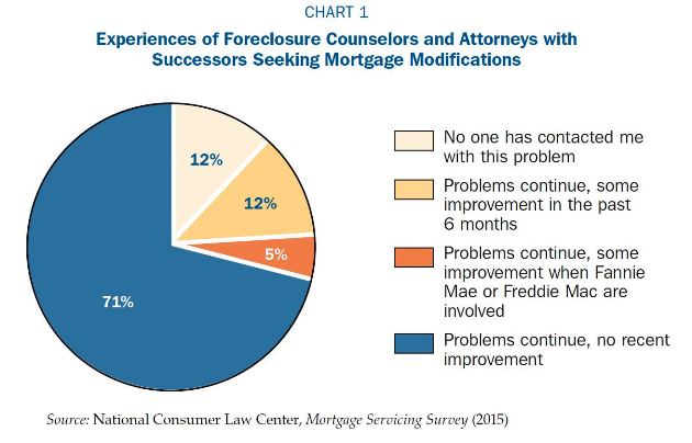 Experiences of Foreclosure Counselors and Attorneys with Successors Seeking Mortgage Modifications