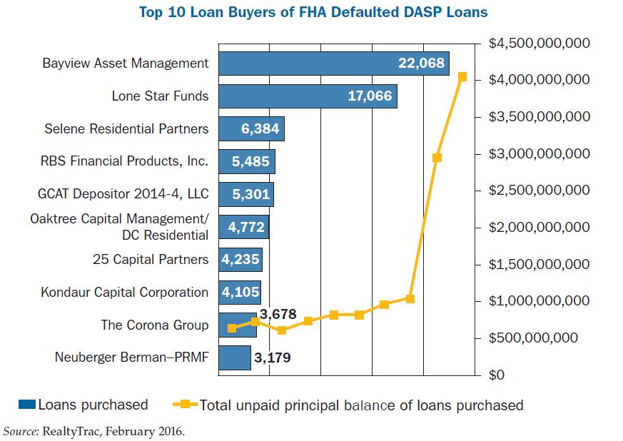 Top 10 Loan Buyers of FHA Defaulted DASP Loans